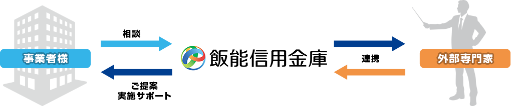 事業承継支援イメージ図