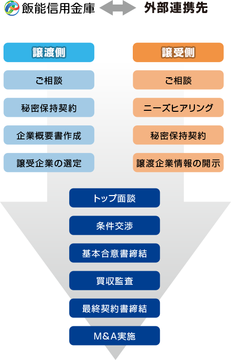 Ｍ&Ａサポートイメージ