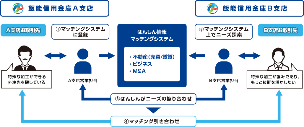 はんしんビジネスマッチング