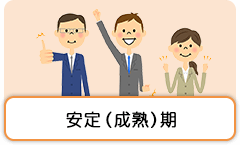 安定（成熟）期