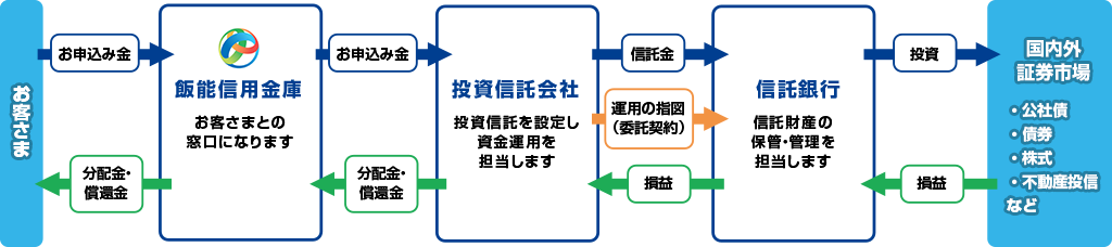 投資信託の概要説明図