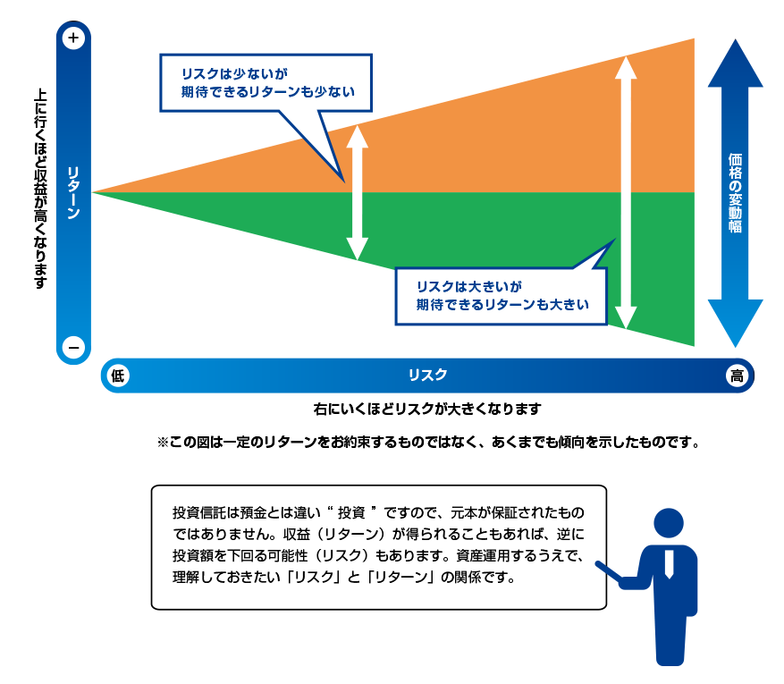 リスクとリターンの関係性