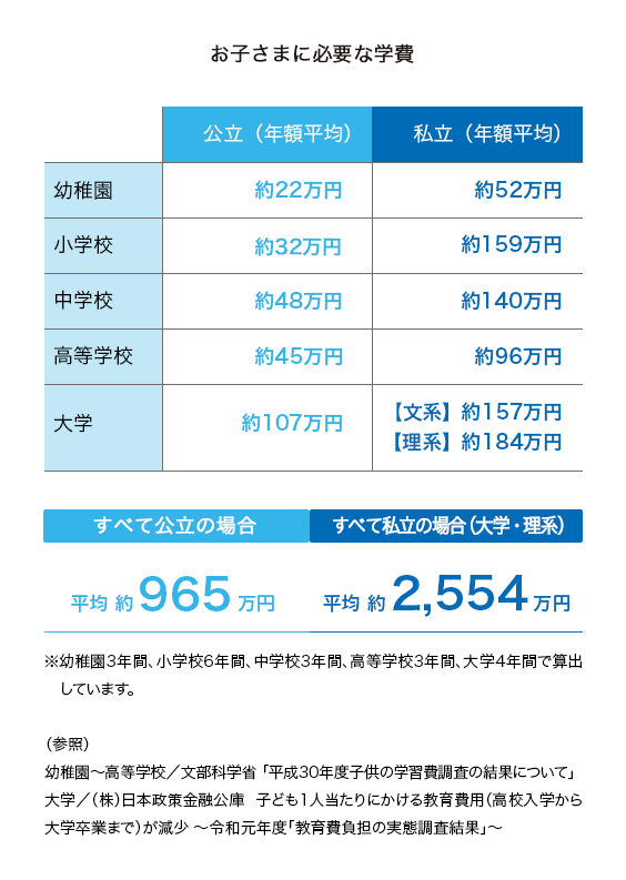 お子さまに必要な学費