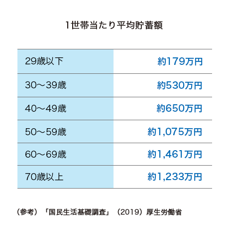 1世帯当たりの平均貯蓄額