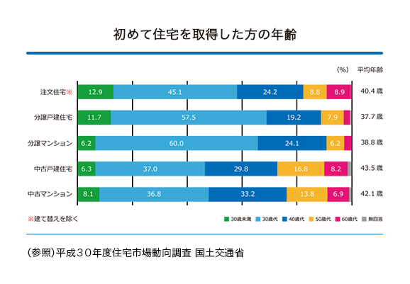 初めて住宅を取得した方の年齢