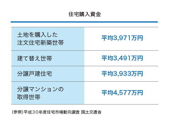 住宅購入資金