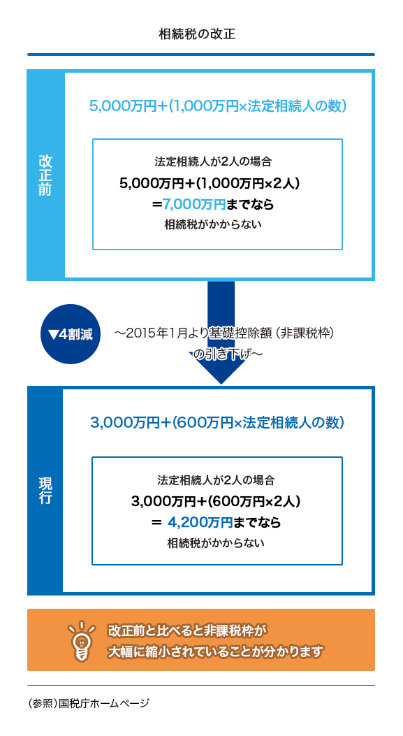 相続税の改正