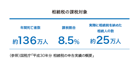 相続税の課税対象