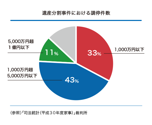 遺産分割事件における調停件数