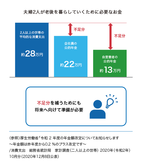 夫婦2人が老後を暮らしていくために必要なお金