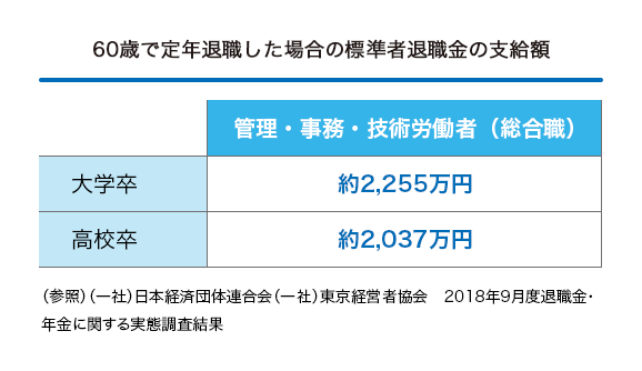 60歳で定年退職した場合の標準者退職金の支給額