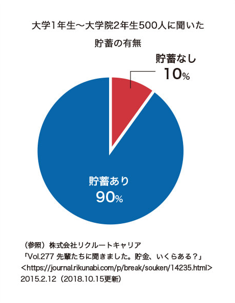 大学1年生～大学院2年生500人に聞いた貯蓄の有無