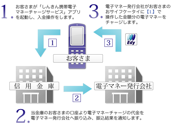 サービス概要図解