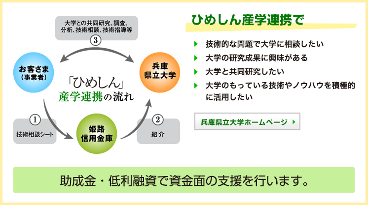 助成金・低利融資で資金面の支援を行います。