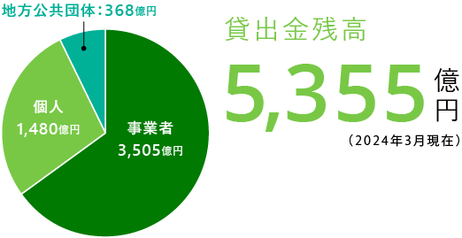 貸出金残高5,463億円