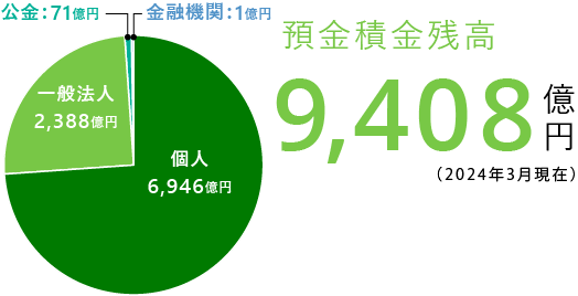 預金積金残高9,470億円