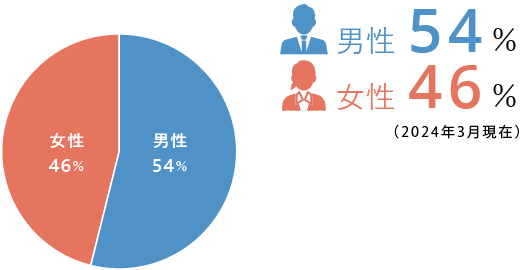 男性54% 女性46%