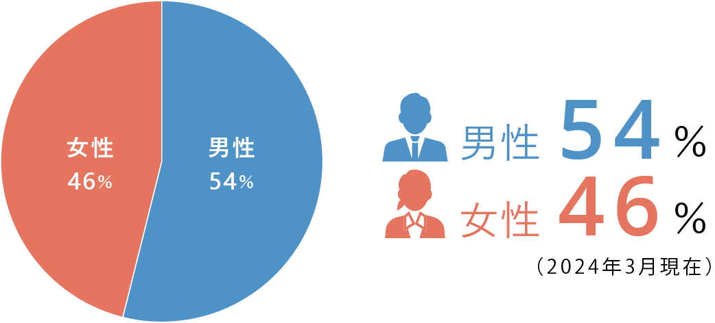 男性54% 女性46%