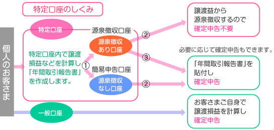 特定口座のしくみ図