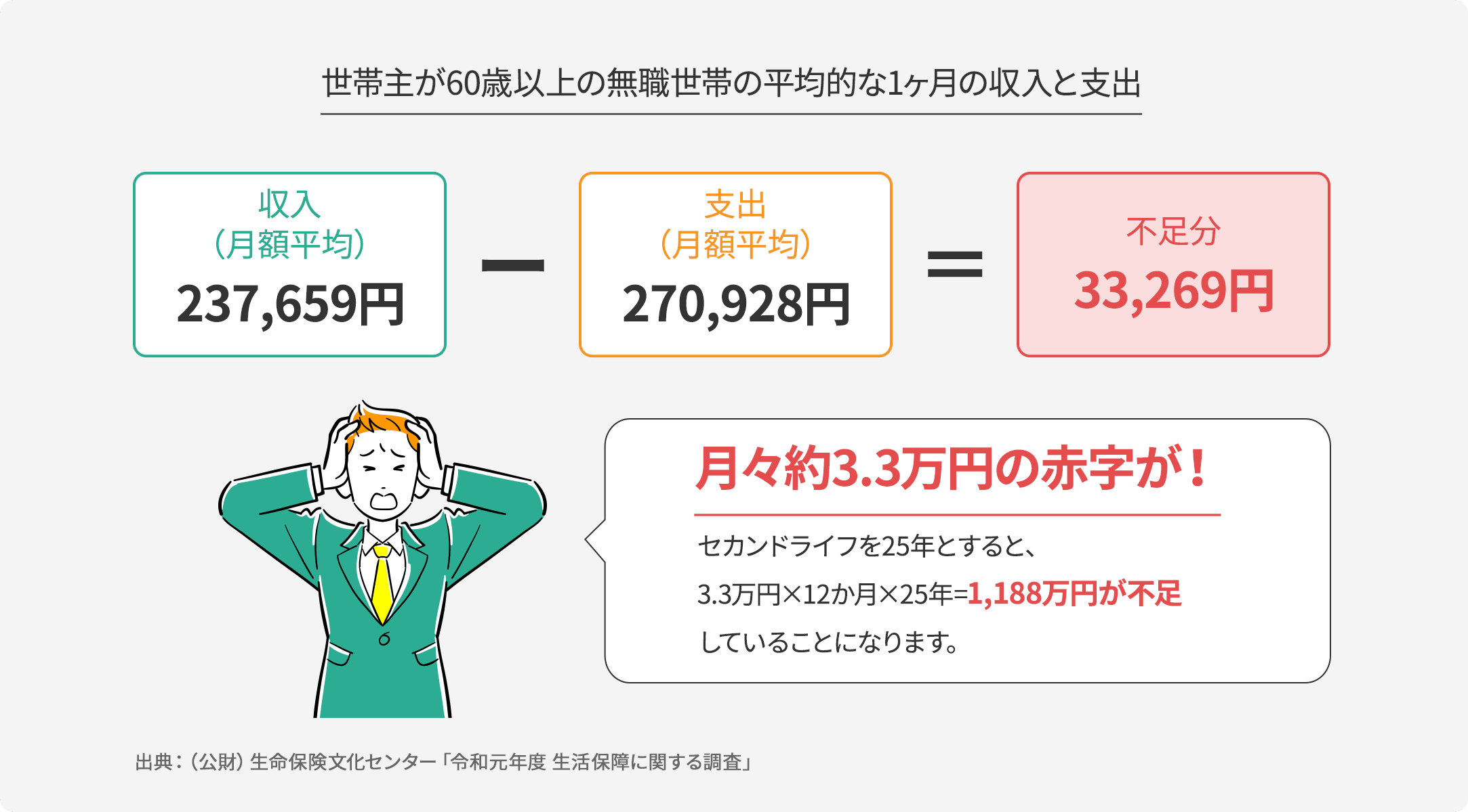 世帯主が60歳以上の無職世帯の平均的な1ヶ月の収入と支出