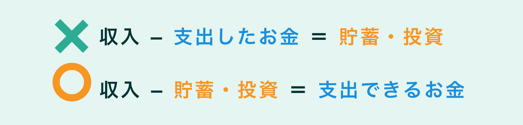 ×収入−支出したお金=貯蓄・投資、◯収入−貯蓄・投資＝支出できるお金