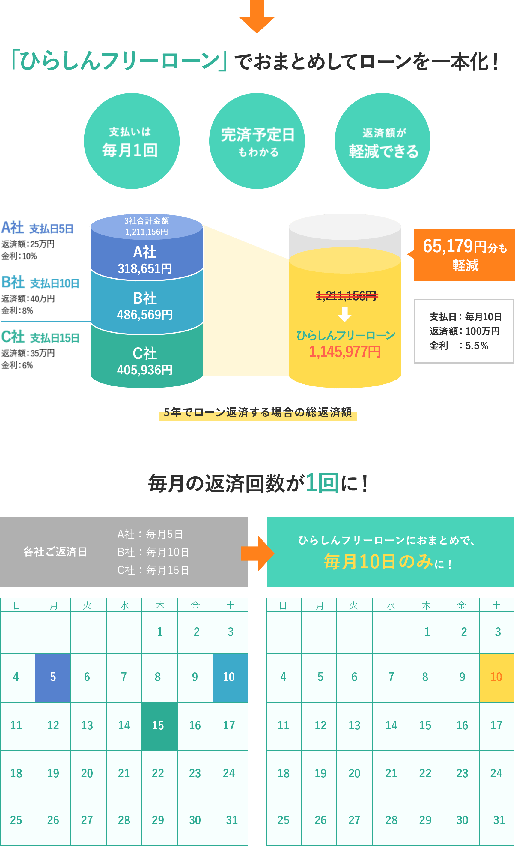 「ひらしんフリーローン」におまとめしてローンを一本化！返済総額も軽減し、毎月の返済回数も1回に！