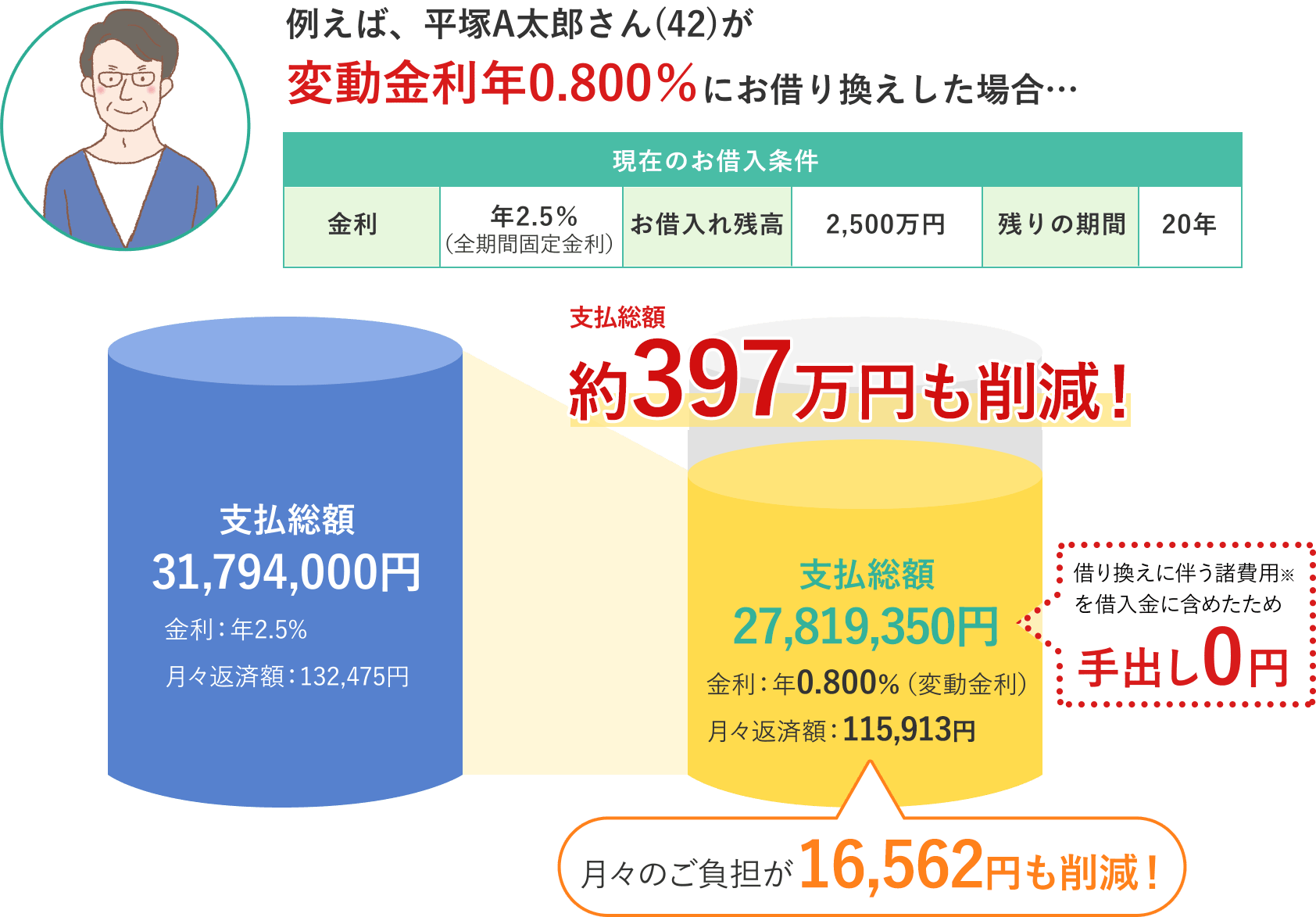 例えば、平塚A太郎さん(42)が変動金利年0.800%にお借り換えした場合、総支払額約350万円も削減！