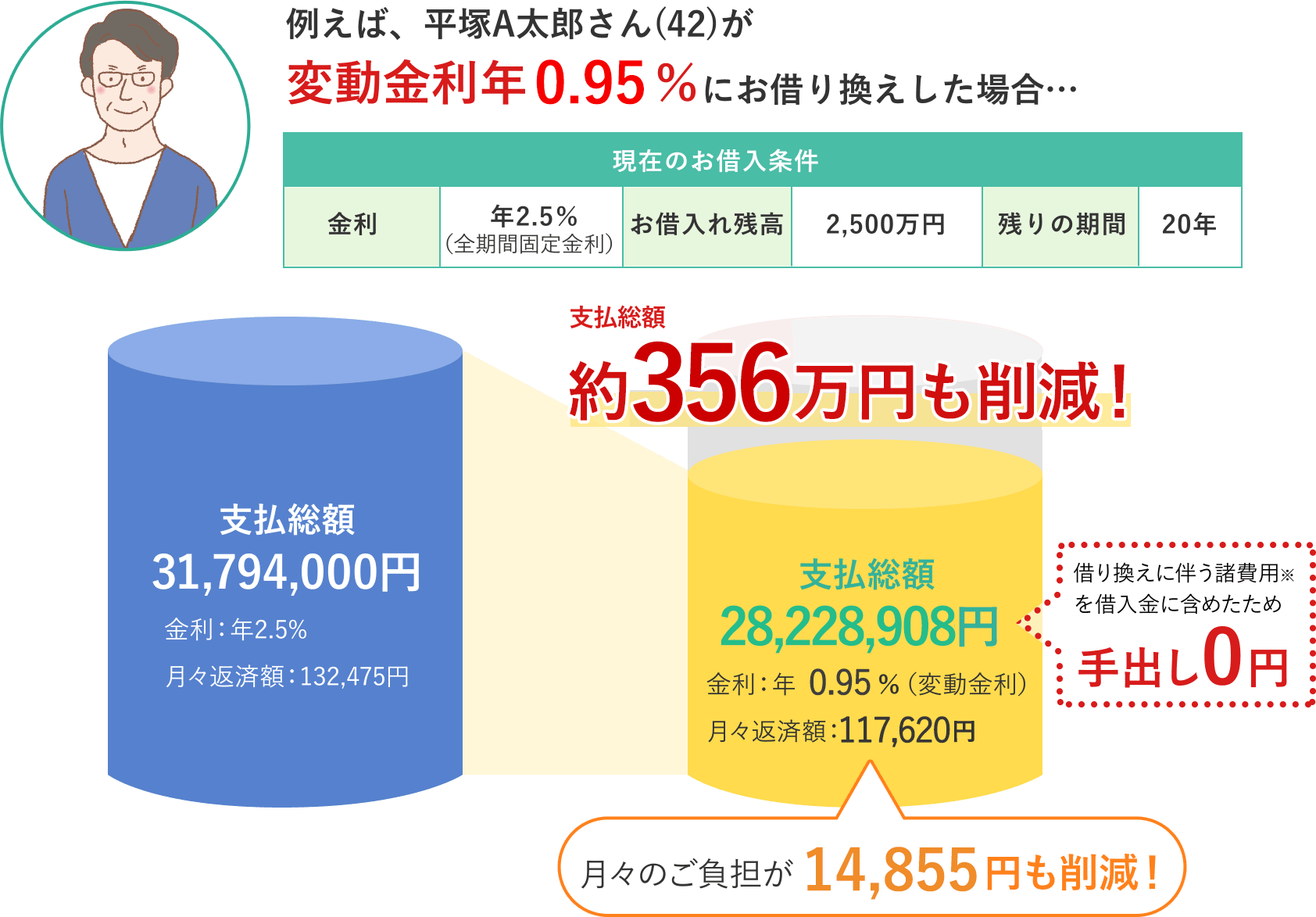 例えば、平塚A太郎さん(42)が変動金利年0.800%にお借り換えした場合、総支払額約350万円も削減！