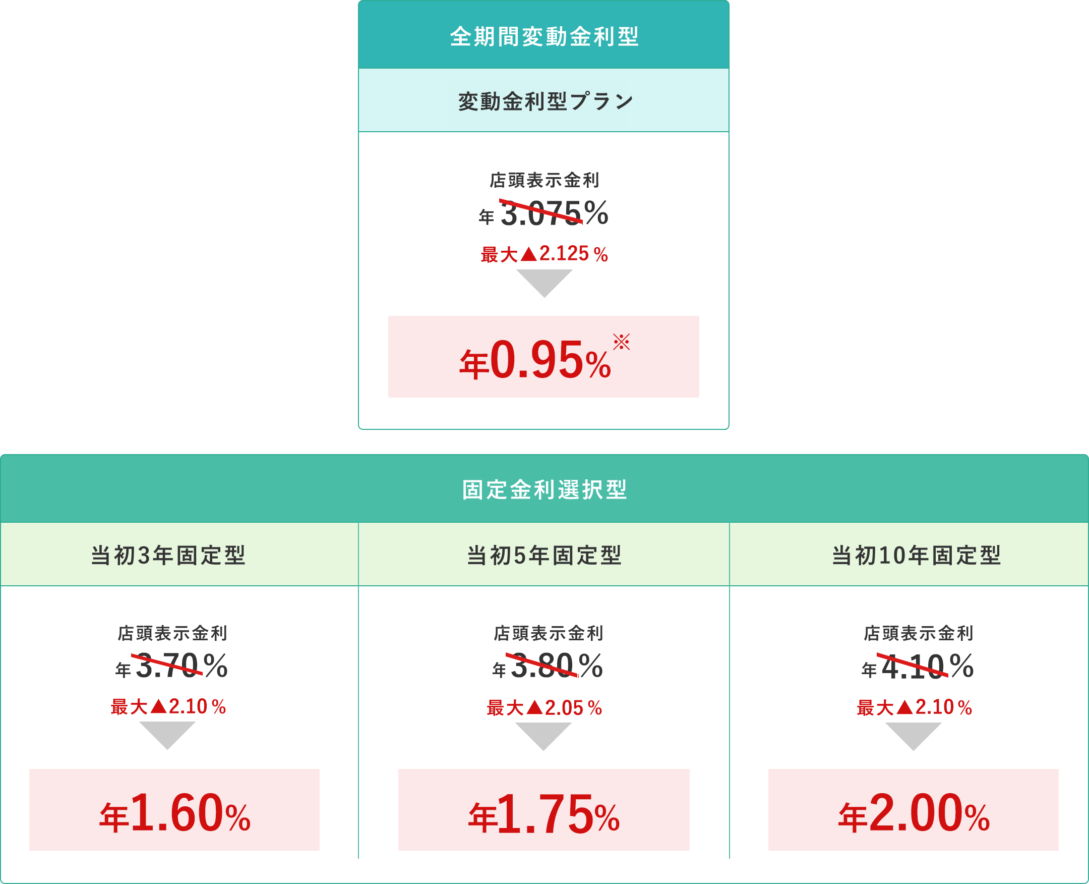 全期間変動金利型（金利プラン1）年0.80%・全期間変動金利型（金利プラン2）年0.90%・全期間変動金利型（金利プラン3）年1.40%・固定金利選択型（当初3年固定型）年1.10%・固定金利選択型（当初5年固定型）年1.30%・固定金利選択型（当初10年固定型）年1.50%