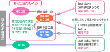 特定口座イメージ図