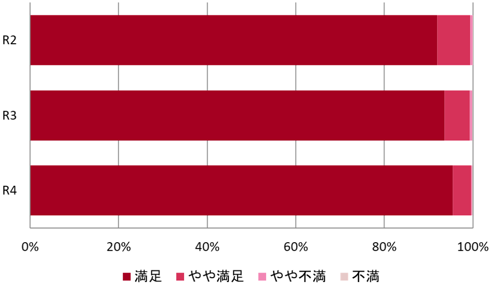 令和２年から令和４年におきまして、平均99.4％のお客さまに「満足」または「やや満足」とご回答いただきました