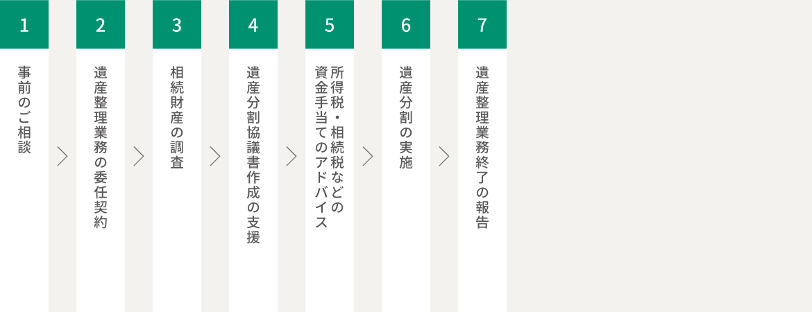 1.事前のご相談＞2.遺産整理業務の委任契約＞3.相続財産の調査＞4.遺産分割協議書作成の支援＞5.所得税・相続税などの資金手当てのアドバイス＞6.遺産分割の実施＞7.遺産整理業務終了の報告