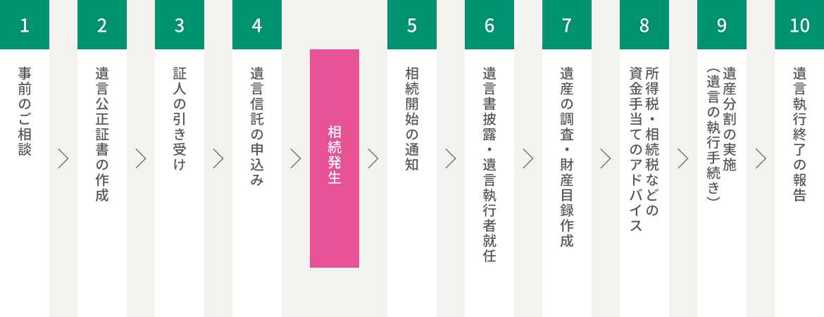 1.事前のご相談＞2.遺言公正証書の作成＞3.証人の引き受け＞4.遺言信託の申込み＞相続発生＞5.相続開始の通知＞6.遺言書披露・遺言執行者就任＞7.遺産の調査・財産目録作成＞8.所得税・相続税などの資金手当てのアドバイス＞9.遺産分割の実施＞10.遺言執行終了の報告