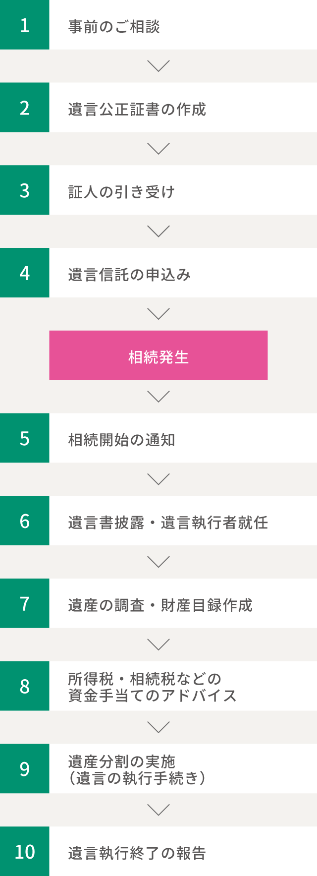 1.事前のご相談＞2.遺言公正証書の作成＞3.証人の引き受け＞4.遺言信託の申込み＞相続発生＞5.相続開始の通知＞6.遺言書披露・遺言執行者就任＞7.遺産の調査・財産目録作成＞8.所得税・相続税などの資金手当てのアドバイス＞9.遺産分割の実施＞10.遺言執行終了の報告