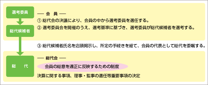 総代の定年制