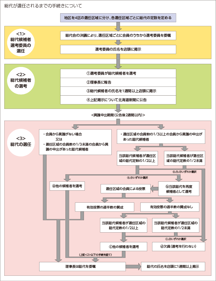 総代が選任されるまでの手続きについて