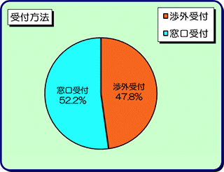 受付方法