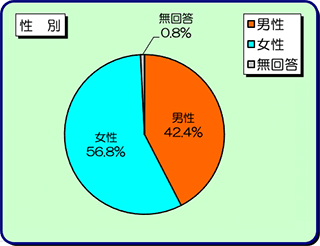 回答者の性別