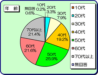 回答者の年齢<