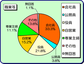 回答者の職業等