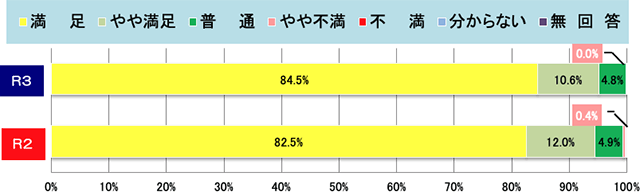 集計結果グラフ