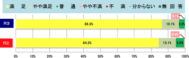 集計結果グラフ