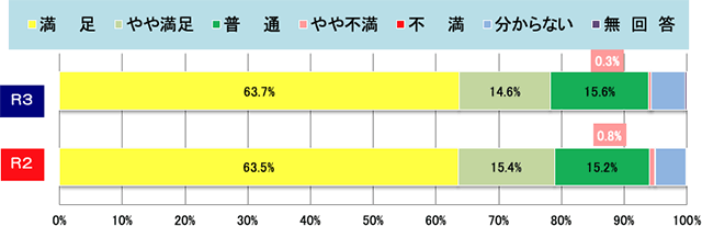 集計結果グラフ