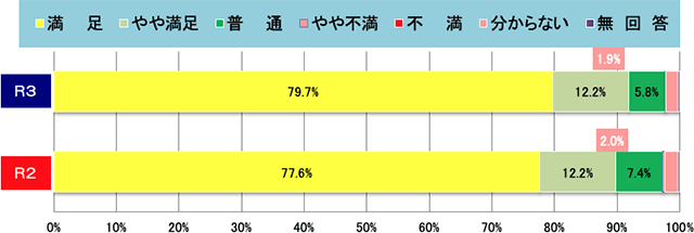 集計結果グラフ