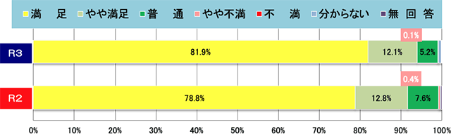 集計結果グラフ