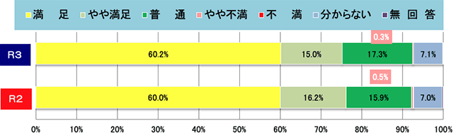 集計結果グラフ