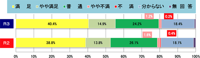 集計結果グラフ