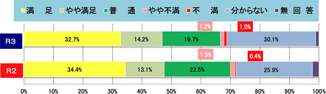 集計結果グラフ