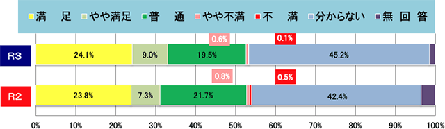 集計結果グラフ