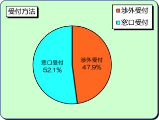 受付方法